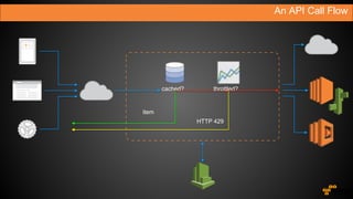 An API Call Flow
cached? throttled?
item
HTTP 429
 