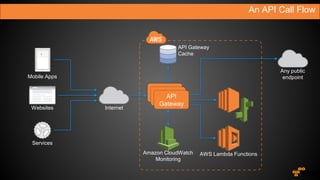 An API Call Flow
API
Gateway
Mobile Apps
Websites
Services
Internet
Any public
endpoint
Amazon CloudWatch
Monitoring
AWS Lambda Functions
API Gateway
Cache
 