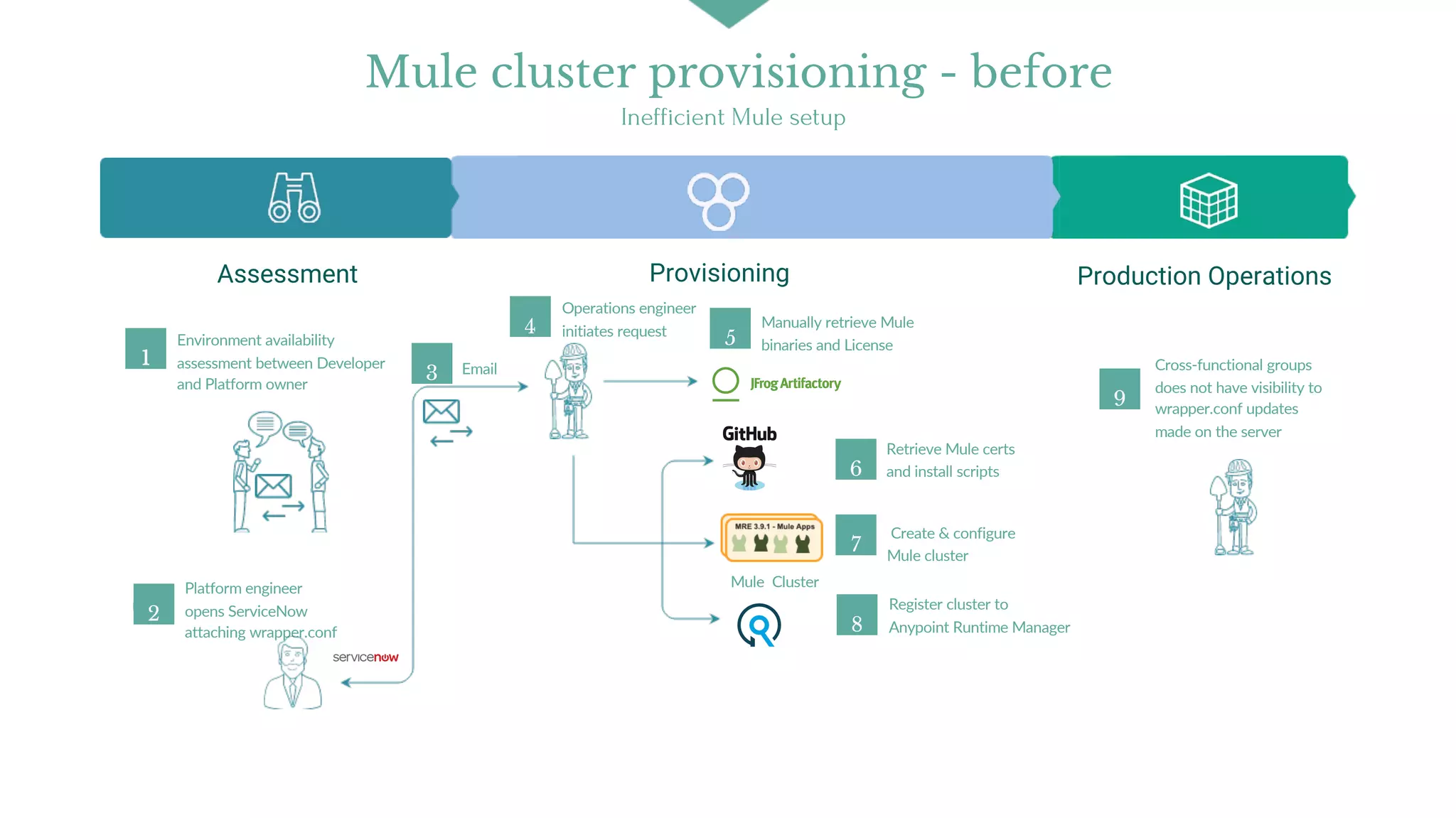API Governance and GitOps in Hybrid Integration Platform (MuleSoft) | PPT