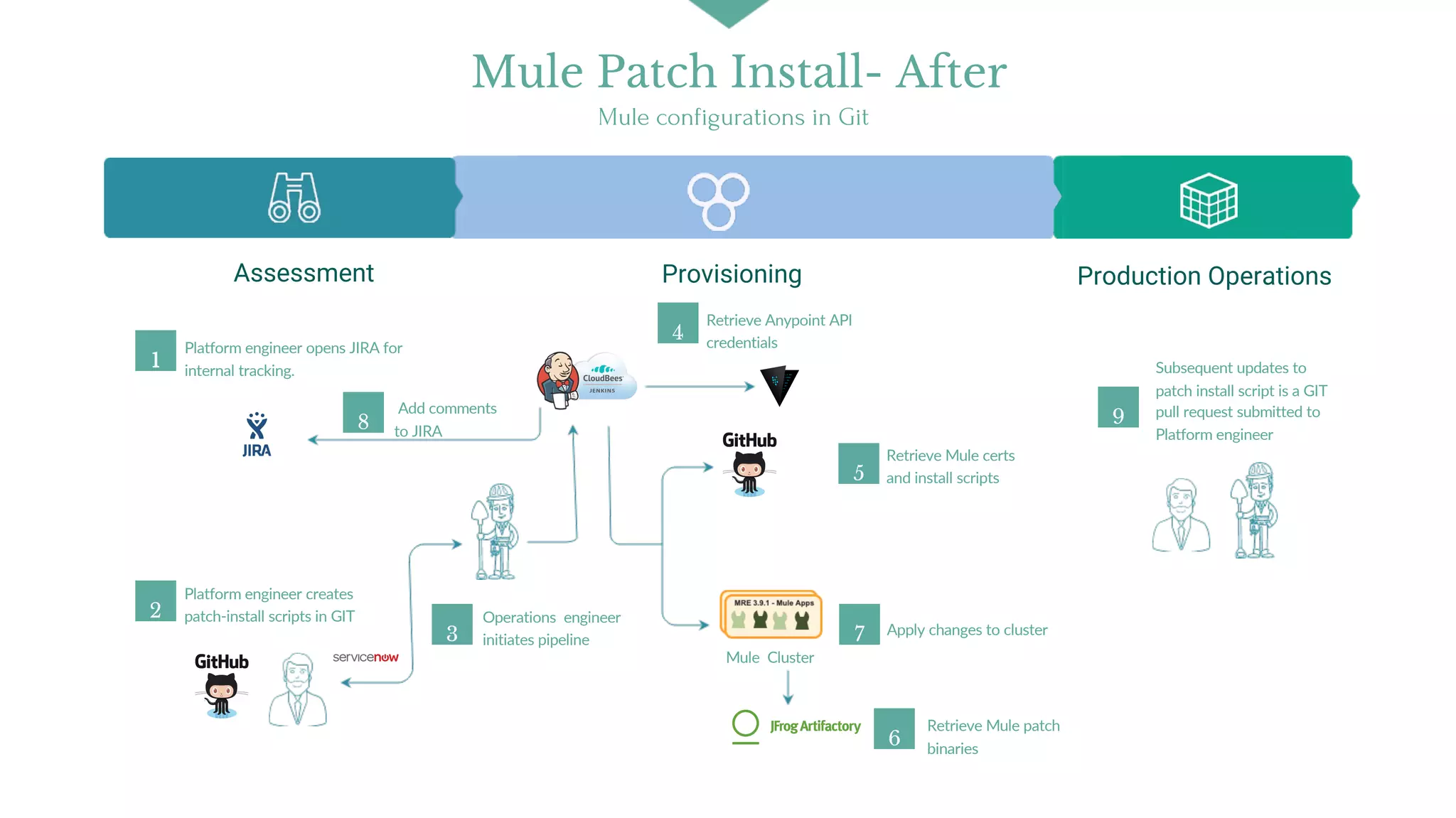 API Governance and GitOps in Hybrid Integration Platform (MuleSoft) | PPT
