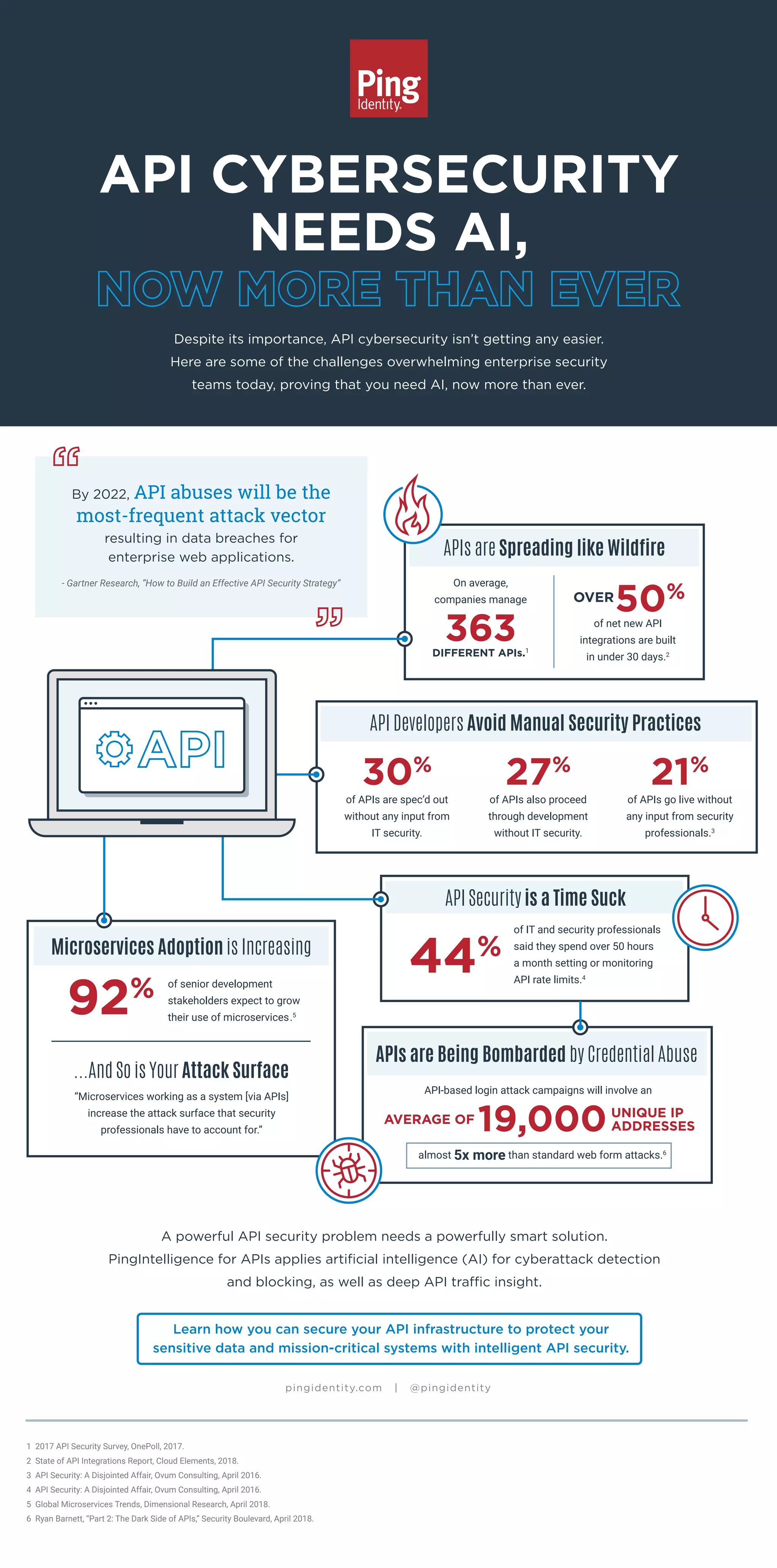 API Security Needs AI Now More Than Ever | PDF