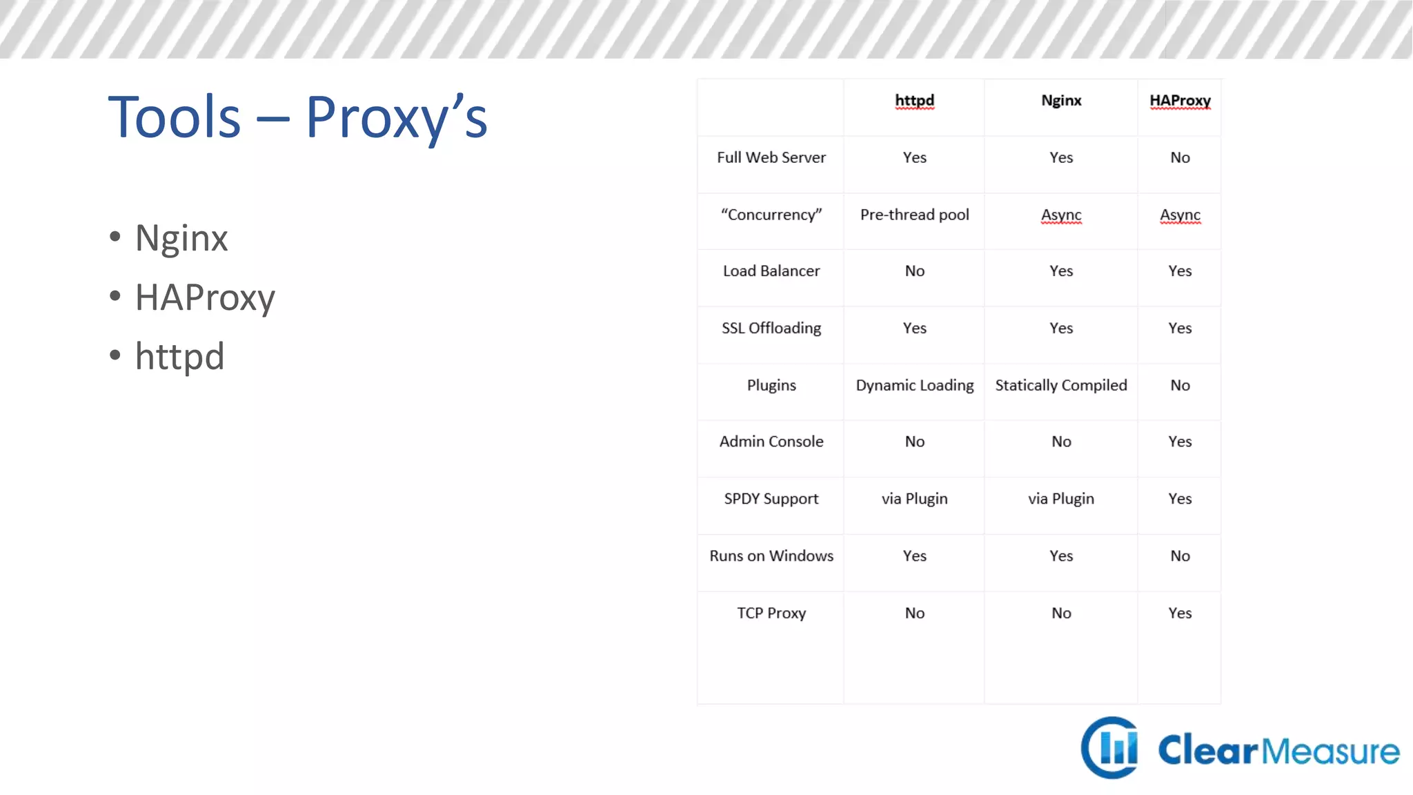 Tools – Proxy’s
• Nginx
• HAProxy
• httpd
 