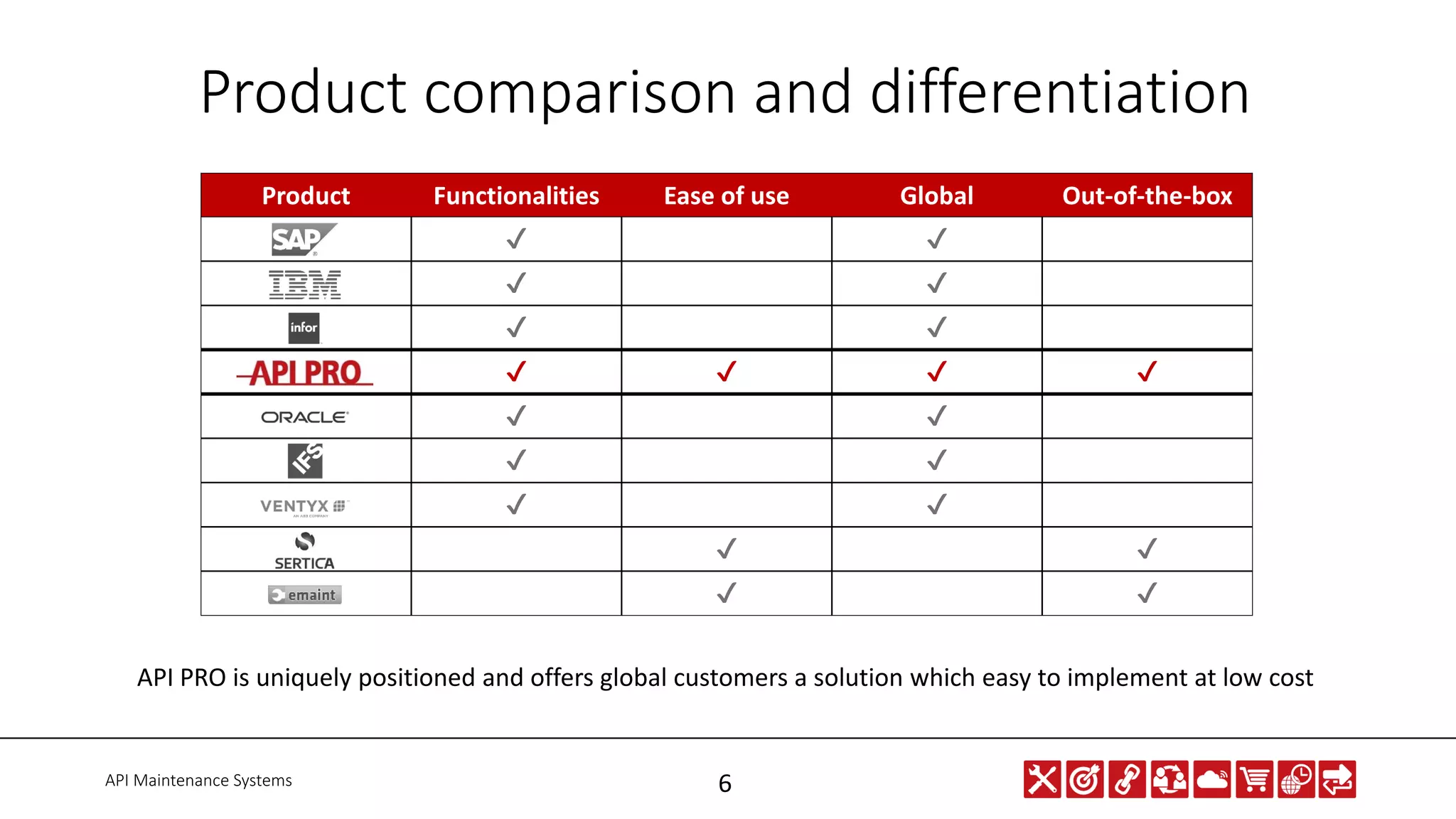 API Maintenance Systems 6
Product comparison and differentiation
Product Functionalities Ease of use Global Out-of-the-box
✔ ✔
✔ ✔
✔ ✔
✔ ✔ ✔ ✔
✔ ✔
✔ ✔
✔ ✔
✔ ✔
✔ ✔
API PRO is uniquely positioned and offers global customers a solution which easy to implement at low cost
 