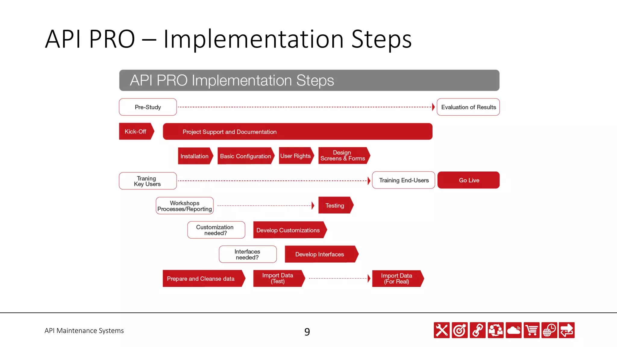 API Maintenance Systems 9
API PRO – Implementation Steps
 