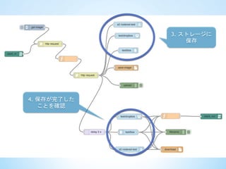 3. ストレージに
保存	
 
4. 保存が完了した
ことを確認	
 
 