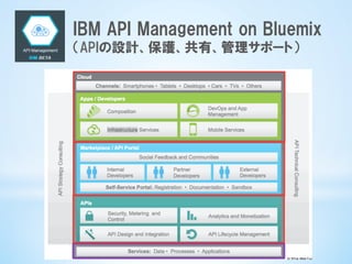 IBM  API  Management  on  Bluemix
（APIの設計、保護、共有、管理サポート）
 