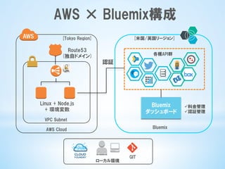 AWS  ×  Bluemix構成
AWS  Cloud
VPC  Subnet
Linux  +  Node.js
+  環境変数
Route53
(独自ドメイン)
[Tokyo  Region]
Bluemix
ダッシュボード
Bluemix
各種API群
ü 料金管理
ü 認証管理
認証
[米国/英国リージョン]
ローカル環境
GIT
 