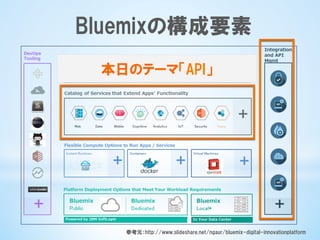 参考元：http://www.slideshare.net/ngaur/bluemix-digital-innovationplatform
Bluemixの構成要素
本日のテーマ「API」
 
