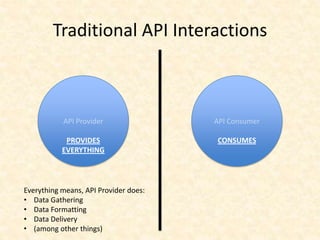 API Provider
PROVIDES
EVERYTHING
API Consumer
CONSUMES
Everything means, API Provider does:
• Data Gathering
• Data Formatting
• Data Delivery
• (among other things)
Traditional API Interactions
 