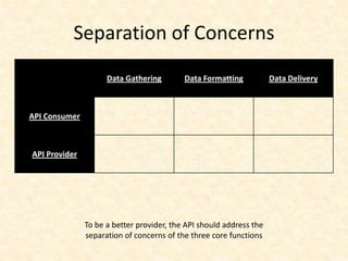 Data Gathering Data Formatting Data Delivery
API Consumer
API Provider
Separation of Concerns
To be a better provider, the API should address the
separation of concerns of the three core functions
 