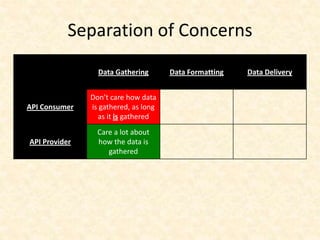 Data Gathering Data Formatting Data Delivery
API Consumer
Don’t care how data
is gathered, as long
as it is gathered
API Provider
Care a lot about
how the data is
gathered
Separation of Concerns
 