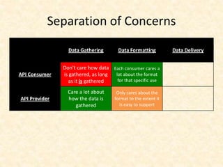 Data Gathering Data Formatting Data Delivery
API Consumer
Don’t care how data
is gathered, as long
as it is gathered
Each consumer cares a
lot about the format
for that specific use
API Provider
Care a lot about
how the data is
gathered
Only cares about the
format to the extent it
is easy to support
Separation of Concerns
 