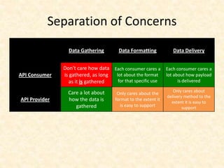 Data Gathering Data Formatting Data Delivery
API Consumer
Don’t care how data
is gathered, as long
as it is gathered
Each consumer cares a
lot about the format
for that specific use
Each consumer cares a
lot about how payload
is delivered
API Provider
Care a lot about
how the data is
gathered
Only cares about the
format to the extent it
is easy to support
Only cares about
delivery method to the
extent it is easy to
support
Separation of Concerns
 