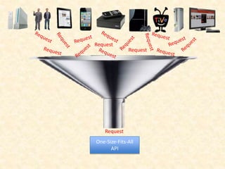 One-Size-Fits-All
API
Request
Request
Request
 