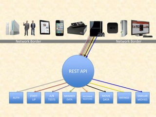 REST API
RECOMME
NDATIONS
MOVIE
DATA
SIMILAR
MOVIES
AUTH
MEMBER
DATA
A/B
TESTS
START-
UP
RATINGS
Network Border Network Border
 