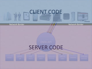 RECOMME
NDATIONS
MOVIE
DATA
SIMILAR
MOVIES
AUTH
MEMBER
DATA
A/B
TESTS
START-
UP
RATINGS
OSFA API
Network Border Network Border
SERVER CODE
CLIENT CODE
 