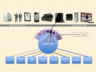 JAVA API
Network Border Network Border
RECOMME
NDATIONS
MOVIE
DATA
SIMILAR
MOVIES
AUTH
MEMBER
DATA
A/B
TESTS
START-
UP
RATINGS
Groovy Layer
 
