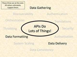 Data Gathering
Data Formatting
Data Delivery
Security
Authorization
Authentication
System Scaling
Discoverability
Data Consistency
Translations
Throttling
Orchestration
APIs Do
Lots of Things!
These three are at the core.
All others ultimately
support them.
 