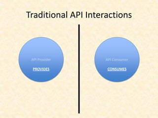 API Provider
PROVIDES
API Consumer
CONSUMES
Traditional API Interactions
 