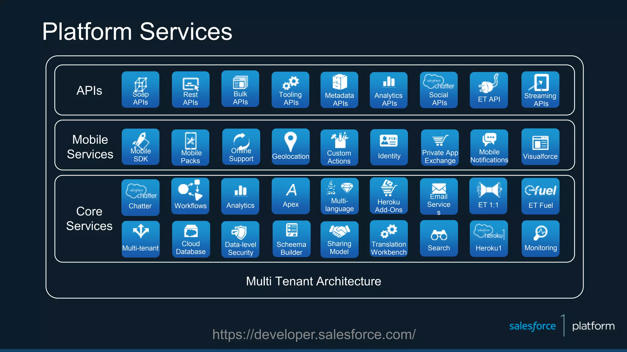 Platform Services
Core
Services
Chatter
Multi-
language
Translation
Workbench
Email
Service
s
Analytics
Cloud
Database
Scheema
Builder
Search
Visualforce
MonitoringMulti-tenant
Apex
Data-level
Security
Workflows
APIs
Mobile
Services
Social
APIs
Analytics
APIs
Bulk
APIs
Rest
APIs
Metadata
APIs
Soap
APIs
Private App
Exchange
Custom
Actions
Identity
Mobile
Notifications
Tooling
APIs
Mobile
Packs
Mobile
SDK
Offline
Support
Streaming
APIs
Geolocation
ET 1:1 ET Fuel
Heroku1
Heroku
Add-Ons
Sharing
Model
ET API
Multi Tenant Architecture
https://developer.salesforce.com/
 