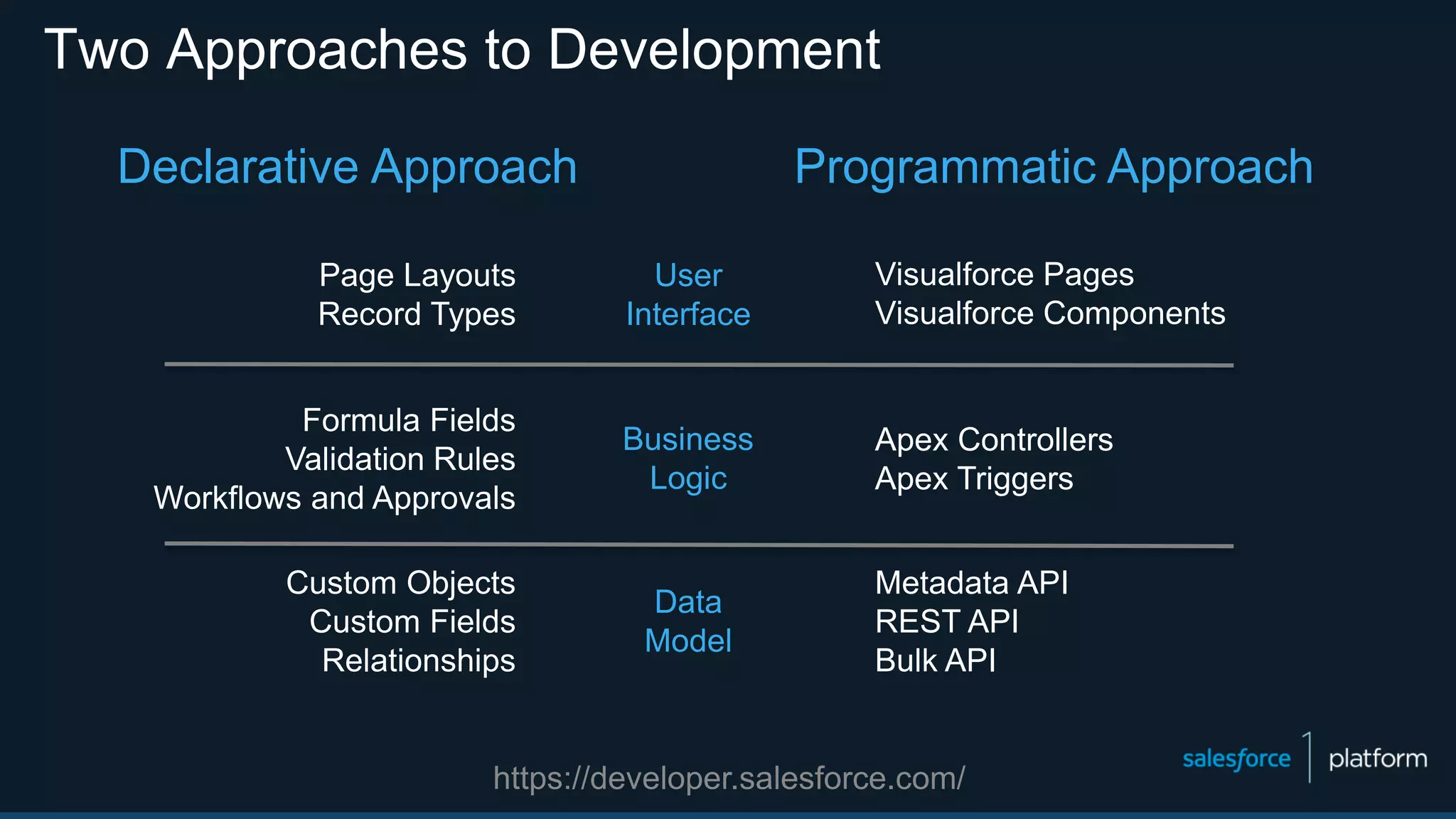 Two Approaches to Development
Visualforce Pages
Visualforce Components
Apex Controllers
Apex Triggers
Metadata API
REST API
Bulk API
Formula Fields
Validation Rules
Workflows and Approvals
Custom Objects
Custom Fields
Relationships
Page Layouts
Record Types
User
Interface
Business
Logic
Data
Model
Declarative Approach Programmatic Approach
https://developer.salesforce.com/
 