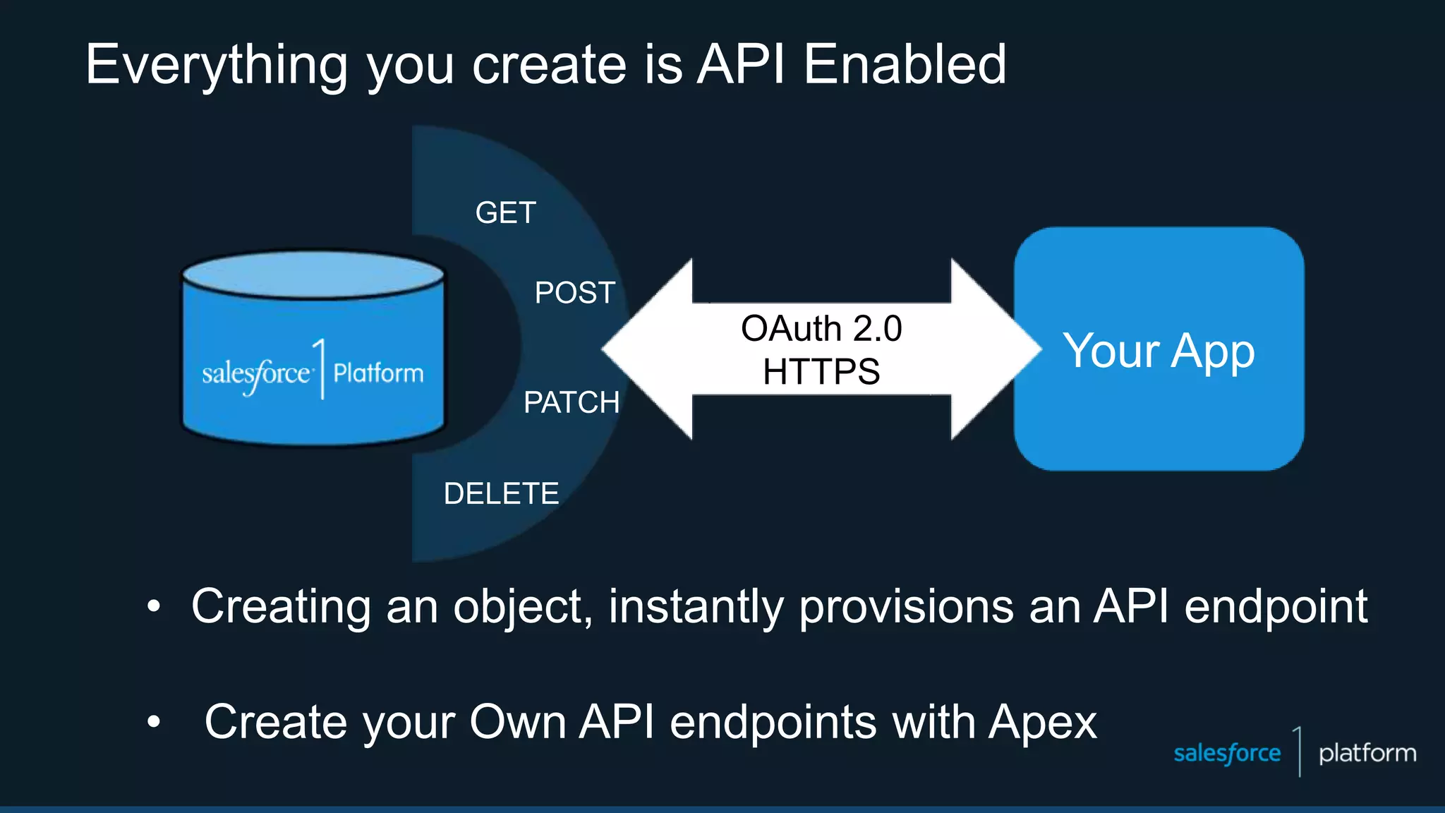 • Creating an object, instantly provisions an API endpoint
• Create your Own API endpoints with Apex
Everything you create is API Enabled
Your App
GET
POST
PATCH
DELETE
OAuth 2.0
HTTPS
 