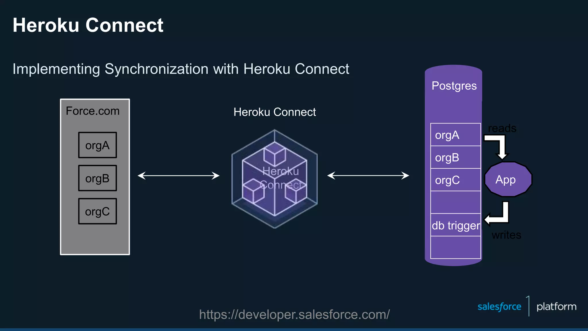 https://developer.salesforce.com/
Heroku Connect
Implementing Synchronization with Heroku Connect
Heroku
Connect
Postgres
orgA
orgB
orgC
db trigger
App
reads
writes
Force.com
orgA
orgB
orgC
Heroku Connect
 