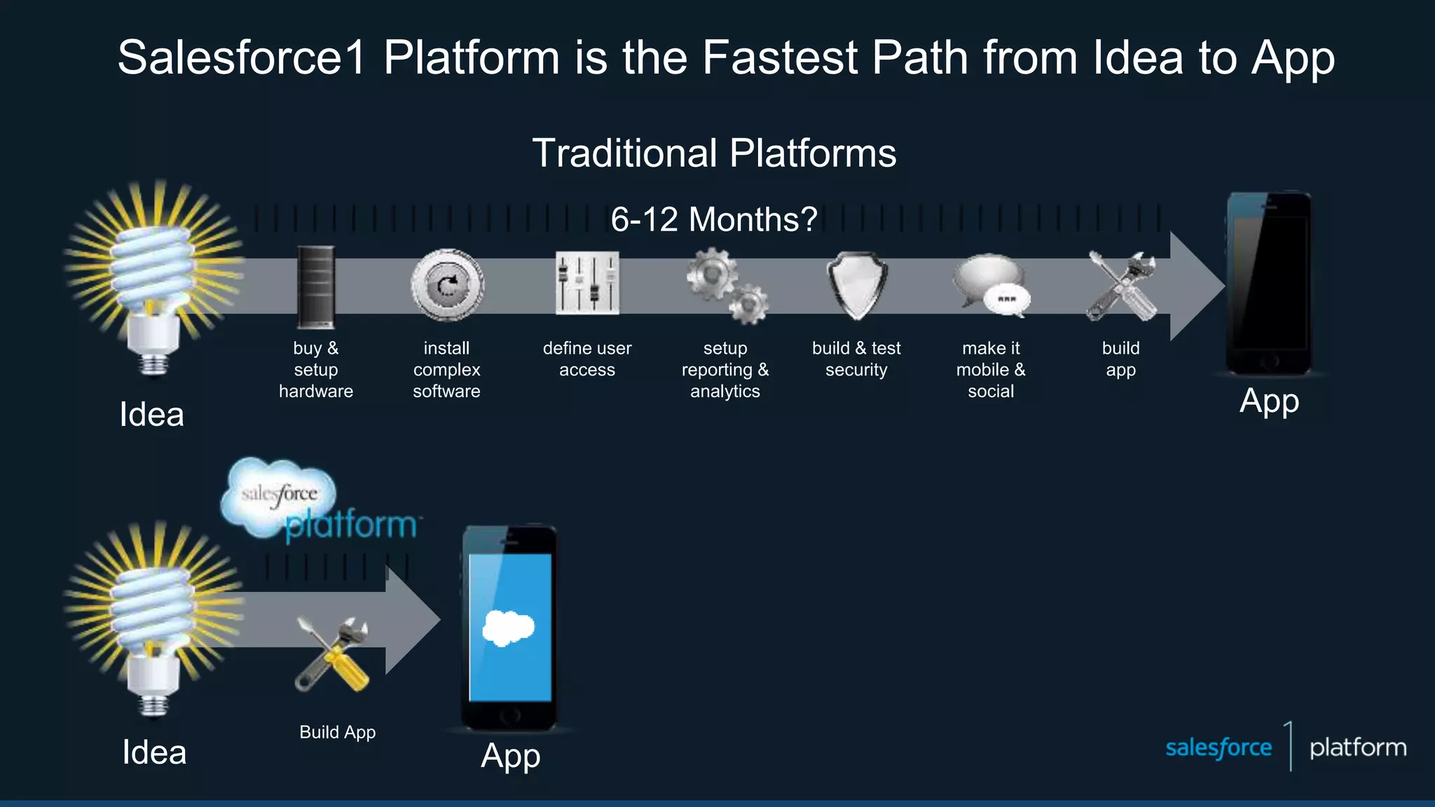 Salesforce1 Platform is the Fastest Path from Idea to App
Idea
Build App
Idea
buy &
setup
hardware
install
complex
software
define user
access
build & test
security
make it
mobile &
social
setup
reporting &
analytics
build
app
Traditional Platforms
6-12 Months?
App
App
 