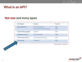 What is an API?


    Not new and many types




                             *What is an API – 3scale.com




5
 