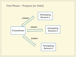 First Phase – Prepare (or Vote)

                                   Participating
               prepare              Resource 1



                         prepare
                                            Participating
    Tx Coordinator                           Resource 2


                         prepare


                                      Participating
                                       Resource 3
 
