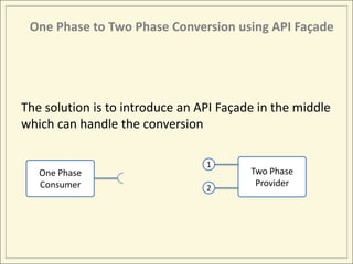 One Phase to Two Phase Conversion using API Façade




The solution is to introduce an API Façade in the middle
which can handle the conversion

                                 1
   One Phase                             Two Phase
   Consumer                      2
                                          Provider
 