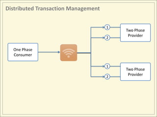 Distributed Transaction Management

                                     1
                                         Two Phase
                                     2
                                          Provider


  One Phase
  Consumer

                                     1
                                         Two Phase
                                     2
                                          Provider
 