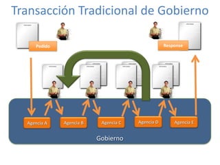 Transacción Tradicional de Gobierno
                                                                                                                                                                                                     Information
        Information
                                                                                                                                                                                            Lorem ipsum dolor sit
 Lorem ipsum dolor sit                                                                                                                                                                      amet, consectetur adipiscing
 amet,                                                                                                                                                                                      elit. Morbi non arcu. Quisque
                                                                                                                                                                                            hendrerit velit in erat vehicula
                                                                                                                                                                                            posuere. Vivamus faucibus.
                                                                                                                                                                                            Cras pulvinar mollis odio.
                                                                                                                                                                                            Donec gravida massa




                         Pedido                                                                                                                                   Response


                                                                                   Information                              Information                              Information
                                   Information                             Information dolor sit
                                                                             Lorem ipsum                            Information dolor sit
                                                                                                                      Lorem ipsum                            Information dolor sit
                                                                                                                                                               Lorem ipsum
                                                                             amet, consectetur                        amet, consectetur                        amet, consectetur
                            Lorem ipsum dolor sit                Lorem ipsum dolor sit Morbi non
                                                                             adipiscing elit.             Lorem ipsum dolor sit Morbi non
                                                                                                                      adipiscing elit.             Lorem ipsum dolor sit Morbi non
                                                                                                                                                               adipiscing elit.
                            amet, consectetur                    amet, consectetur
                                                                             arcu. Quisque hendrerit      amet, consectetur
                                                                                                                      arcu. Quisque hendrerit      amet, consectetur
                                                                                                                                                               arcu. Quisque hendrerit
                            adipiscing elit. Morbi non           adipiscingvelit in eratnon
                                                                             elit. Morbi vehicula         adipiscingvelit in eratnon
                                                                                                                      elit. Morbi vehicula         adipiscingvelit in eratnon
                                                                                                                                                               elit. Morbi vehicula
                            arcu. Quisque hendrerit              arcu. Quisque hendrerit
                                                                             posuere. Vivamus faucibus.   arcu. Quisque hendrerit
                                                                                                                      posuere. Vivamus faucibus.   arcu. Quisque hendrerit
                                                                                                                                                               posuere. Vivamus faucibus.
                            velit in erat vehicula               velit in erat vehicula mollis odio.
                                                                             Cras pulvinar                velit in erat vehicula mollis odio.
                                                                                                                      Cras pulvinar                velit in erat vehicula mollis odio.
                                                                                                                                                               Cras pulvinar
                            posuere. Vivamus faucibus.           posuere. Vivamus faucibus.
                                                                             Donec gravida massa          posuere. Vivamus faucibus.
                                                                                                                      Donec gravida massa          posuere. Vivamus faucibus.
                                                                                                                                                               Donec gravida massa
                            Cras pulvinar mollis odio.           Cras pulvinar mollis odio.               Cras pulvinar mollis odio.               Cras pulvinar mollis odio.
                            Donec gravida massa                  Donec gravida massa                      Donec gravida massa                      Donec gravida massa




             Agencia A                                   Agencia B                               Agencia C                                  Agencia D                               Agencia E


                                                                                         Gobierno
 