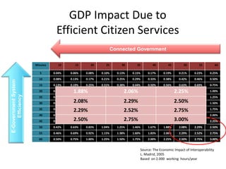 GDP Impact Due to
                                 Efficient Citizen Services
                                                                Connected Government


                      Minutes     10      15      20       25       30       35      40        45        50        55           60

                        5       0.04%   0.06%   0.08%   0.10%     0.13%   0.15%   0.17%     0.19%     0.21%     0.23%     0.25%
                        10      0.08%   0.13%   0.17%   0.21%     0.25%   0.29%   0.33%     0.38%     0.42%     0.46%     0.50%
E-Government System




                        15      0.13%   0.19%   0.25%   0.31%     0.38%   0.44%   0.50%     0.56%     0.63%     0.69%     0.75%
                        20      0.17%    1.88%
                                        0.25% 0.33%     0.42%         2.06%
                                                                  0.50%   0.58%   0.67%     0.75%   2.25%
                                                                                                      0.83%     0.92%     1.00%
     Efficiency




                        25      0.21%   0.31%   0.42%   0.52%     0.63%   0.73%   0.83%     0.94%     1.04%     1.15%     1.25%
                        30      0.25%    2.08%
                                        0.38% 0.50%     0.63%         2.29%
                                                                  0.75%   0.88%   1.00%     1.13%   2.50%
                                                                                                      1.25%     1.38%     1.50%
                        35      0.29%
                                         2.29%
                                        0.44% 0.58%     0.73%
                                                                      2.52%
                                                                  0.88%   1.02%   1.17%     1.31%
                                                                                                    2.75%
                                                                                                      1.46%     1.60%     1.75%
                        40      0.33%   0.50%   0.67%   0.83%     1.00%   1.17%   1.33%     1.50%     1.67%     1.83%     2.00%
                        45      0.38%    2.50%
                                        0.56% 0.75%     0.94%         2.75%
                                                                  1.13%   1.31%   1.50%     1.69%   3.00%
                                                                                                      1.88%     2.06%     2.25%
                        50      0.42%   0.63%   0.83%   1.04%     1.25%   1.46%   1.67%     1.88%     2.08%     2.29%     2.50%
                        55      0.46%   0.69%   0.92%   1.15%     1.38%   1.60%   1.83%     2.06%     2.29%     2.52%     2.75%
                        60      0.50%   0.75%   1.00%   1.25%     1.50%   1.75%   2.00%     2.25%     2.50%     2.75%     3.00%


                                                                              Source: The Economic Impact of Interoperability
                                                                              L. Madrid, 2005
                                                                              Based on 2.000 working hours/year
 