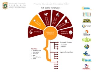 Sub-Comité Tecnológicos




                           AGENCIAS DE
                            GOBIERNO




POLITICAS
•
•
•
•
•
•
    Infraestructura
    Data Center
    Desarrollo
    Web
    Procedimientos
    Leyes
                       {                    Certificado Vacunas
                                            - Educación
                                            - Patrono


                                            Registro Demográfico
 