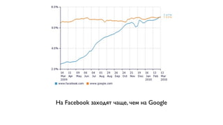 На Facebook заходят чаще, чем на Google
 