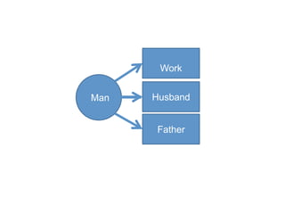 Man
Work
Husband
Father
 