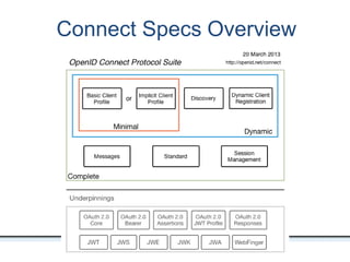 Connect Specs Overview
OpenIDConnect
 