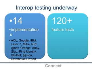 Interop testing underway
•14
•implementation
s
• AOL, Google, IBM,
Layer 7, Mitre, NRI,
@nov, Orange, eBay,
Gluu, Ping Identity,
GÉANT, @ritou,
Emmanuel Raviart
OpenIDConnect
120+
feature tests
 