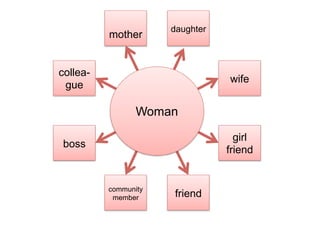 daughter
mother
wife
girl
friend
collea-
gue
boss
community
member friend
Woman
 