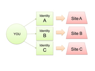 YOU
Identity
A
Identity
B
Identity
C
SiteA
Site B
Site C
 