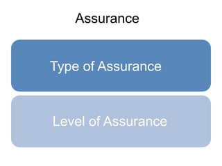 Assurance
Type of Assurance
Level of Assurance
 