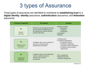 3 types of Assurance
Three types of assurance are identified to contribute to establishing trust in a
digital identity: identity assurance; authentication assurance; and federation
assurance
 