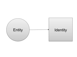 Entity Identity
 