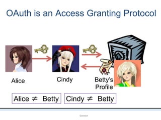OAuth is an Access Granting Protocol
OpenIDConnect
Betty’s
Profile
Alice Cindy
Cindy ≠ Betty
Alice ≠ Betty
 