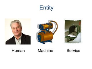 Entity
Human Machine Service
 