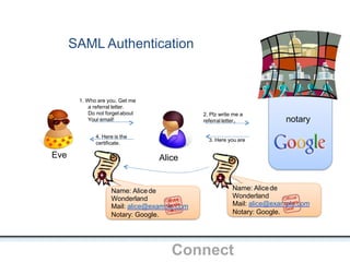 Name: Alicede
Wonderland
Mail: alice@example.com
Notary: Google.
Name: Alicede
Wonderland
Mail: alice@example.com
Notary: Google.
SAML Authentication
OpenIDConnect
2. Plz write me a
referral letter。
3. Here you are
Alice
1. Who are you. Get me
a referral letter.
Do not forgetabout
Your email!
4. Here is the
certificate.
notary
Eve
 