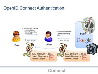 OpenID Connect Authentication
OpenIDConnect
1. Who are you. Get me
a referral letter.
Do not forgetabout
Your email!
2. Give Eve the locker
Key and a referral
letter.
3. Here you are!
Alice
4. Here you are
Date：2011/5/15 11:00:04
Level ofAssurance：2
Verifier：Google
Butler
Locker Locker
Eve
Date：2011/5/15 11:00:04
Level ofAssurance：2
Verifier：Google
 
