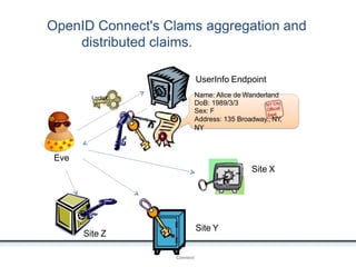 OpenID Connect's Clams aggregation and
distributed claims.
OpenIDConnect
Name: Alice de Wanderland
DoB: 1989/3/3
Sex: F
Address: 135 Broadway., NY,
NY
Locker
UserInfo Endpoint
Site X
Site Y
Site Z
Eve
 