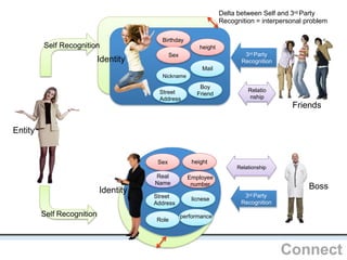 OpenIDConnect
Entity
Identity
Sex
height
Boy
Friend
Sex height
Real
Name
Self Recognition
Delta between Self and 3rd Party
Recognition = interpersonal problem
Delta between Self and 3rd Party
Recognition= interpersonal problem
Role
Relatio
nship
3rd Party
Recognition
Relationship
Friends
Boss
Self Recognition
Identity
3rd Party
Recognition
Street
Address
Mail
Nickname
Birthday
Street
Address
Employee
number
licnese
performance
 